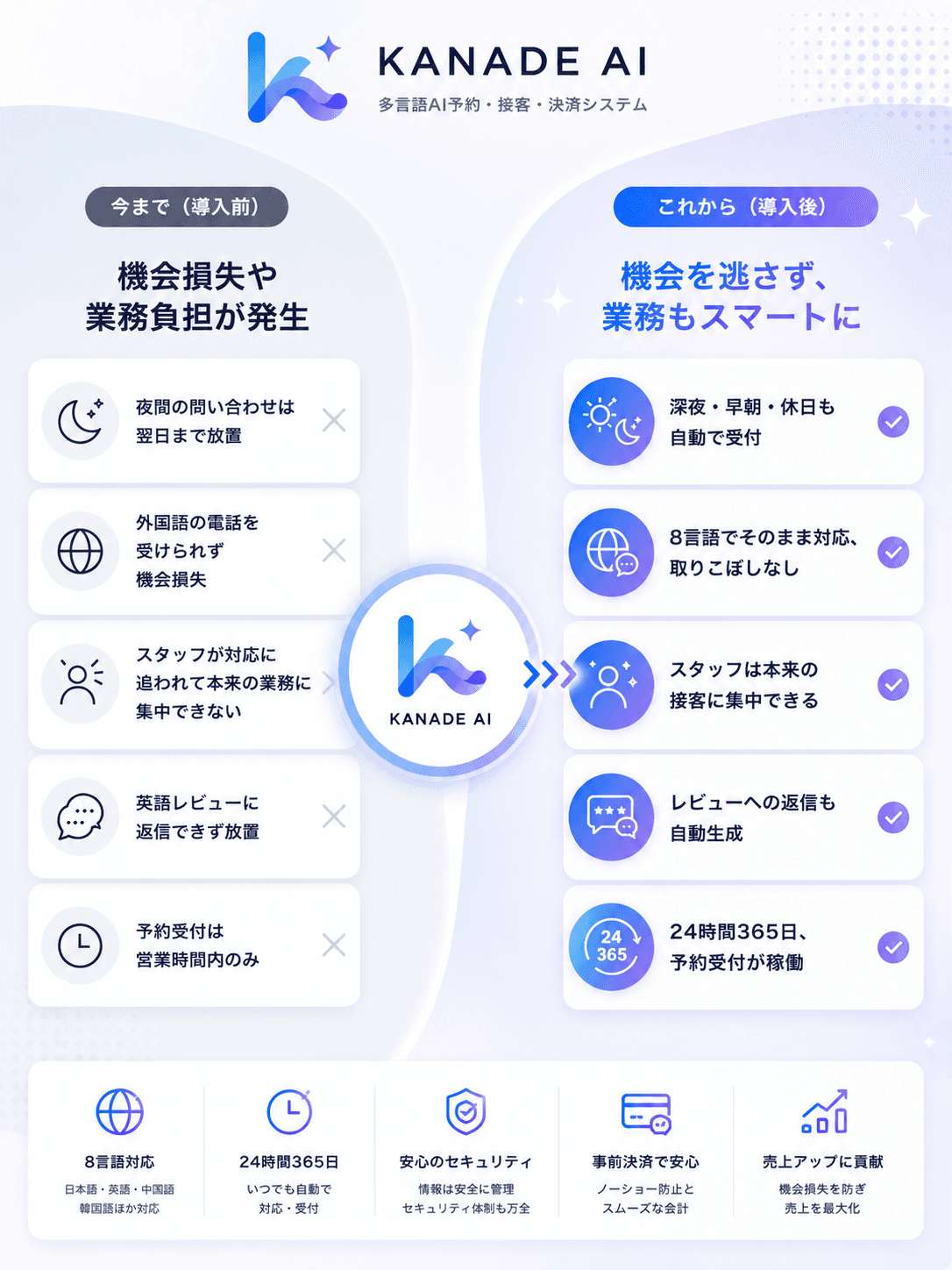KANADE AI 導入前と導入後の比較