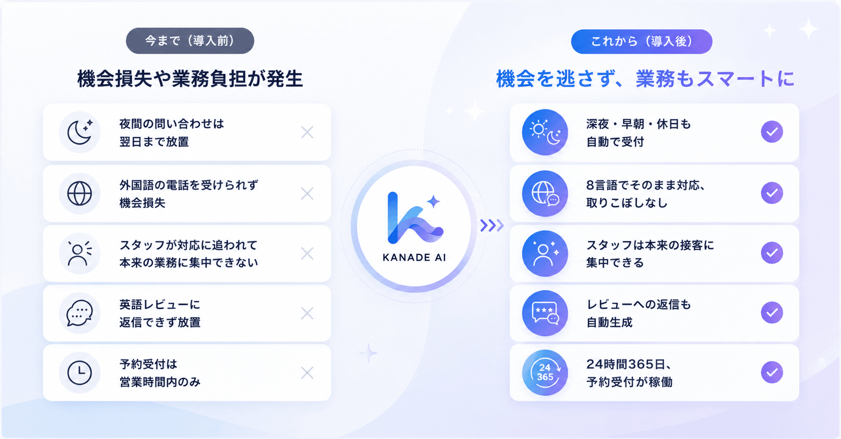 KANADE AI 導入前と導入後の比較